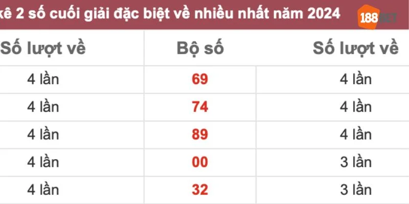 Lưu ý khi áp dụng công thức lô miền Bắc hôm nay xổ số.